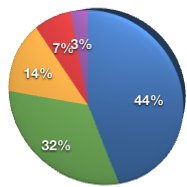 Causes of Data Loss Chart