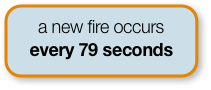 Did you know... a new fire occurs every 79 seconds